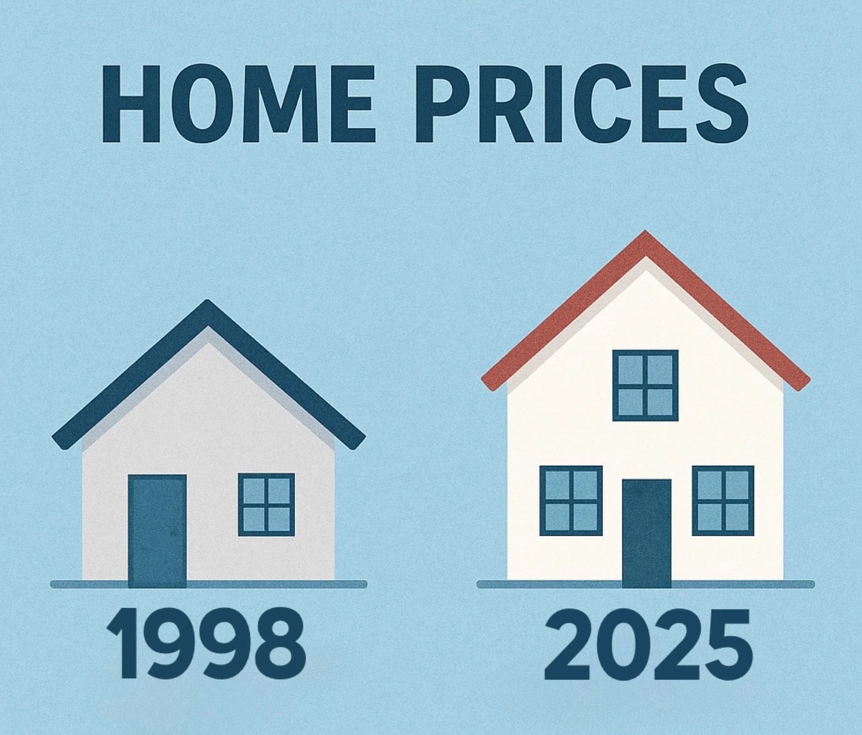Home prices comparison 1998 vs 2025